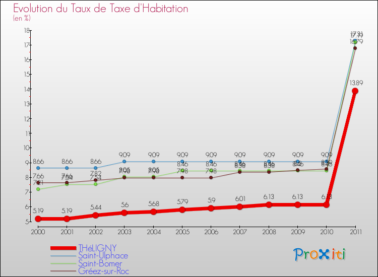 Evolution du taux de la taxe d'habitation pour THéLIGNY et les communes proches Comparaison des taux de la taxe d'habitation pour THéLIGNY et les communes voisines