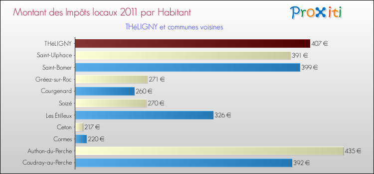 Montant des impôts locaux par Habitant pour THéLIGNY et les communes proches Comparaison des impôts locaux par habitant pour THéLIGNY et les communes voisines