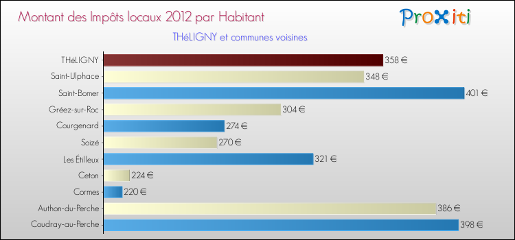 Montant des impôts locaux par Habitant pour THéLIGNY et les communes proches Comparaison des impôts locaux par habitant pour THéLIGNY et les communes voisines