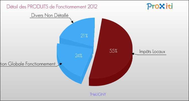 Décomposition du Budget de Fonctionnement 2012 de la commune de THéLIGNY Budget de Fonctionnement 2012 pour la commune de THéLIGNY