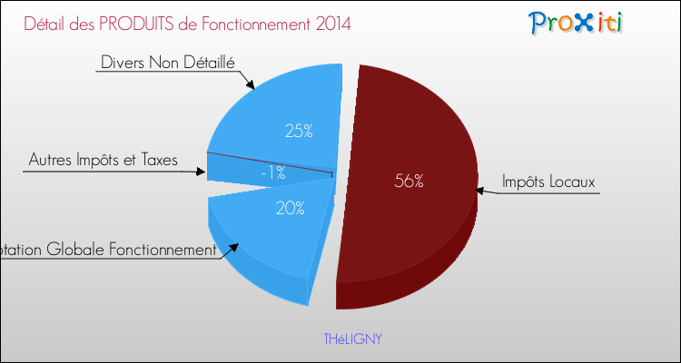 Décomposition du Budget de Fonctionnement 2014 de la commune de THéLIGNY Budget de Fonctionnement 2014 pour la commune de THéLIGNY