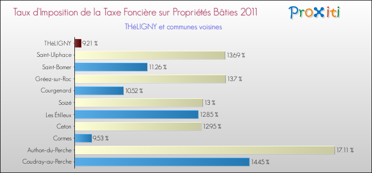 Taux d'imposition de la taxe foncière sur le bati 2011 pour THéLIGNY et les communes proches Comparaison des taux d'imposition de la taxe foncière sur le bati 2011 pour THéLIGNY et les communes voisines