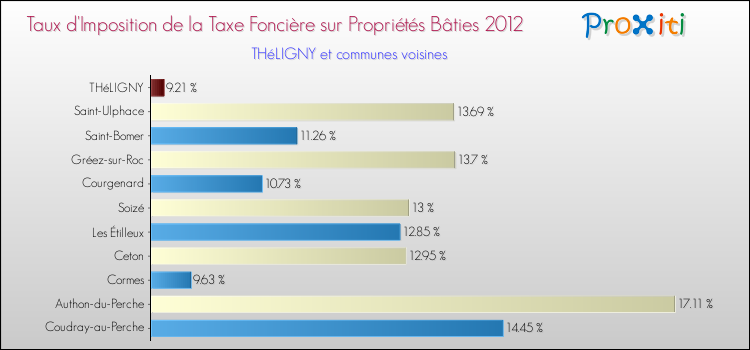 Taux d'imposition de la taxe foncière sur le bati 2012 pour THéLIGNY et les communes proches Comparaison des taux d'imposition de la taxe foncière sur le bati 2012 pour THéLIGNY et les communes voisines