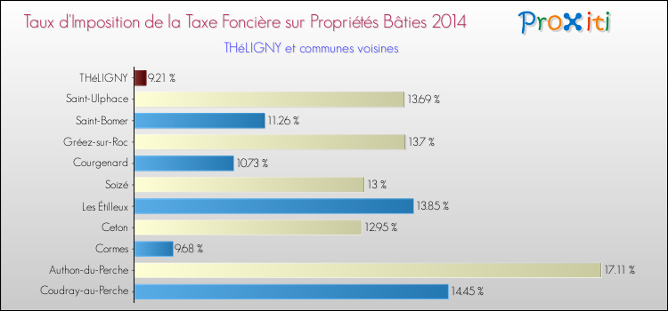 Taux d'imposition de la taxe foncière sur le bati 2014 pour THéLIGNY et les communes proches Comparaison des taux d'imposition de la taxe foncière sur le bati 2014 pour THéLIGNY et les communes voisines