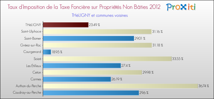 Taux d'imposition de la taxe foncière sur les immeubles et terrains non batis 2012 pour THéLIGNY et les communes proches Comparaison des taux d'imposition de la taxe foncière sur les immeubles et terrains non batis 2012 pour THéLIGNY et les communes voisines