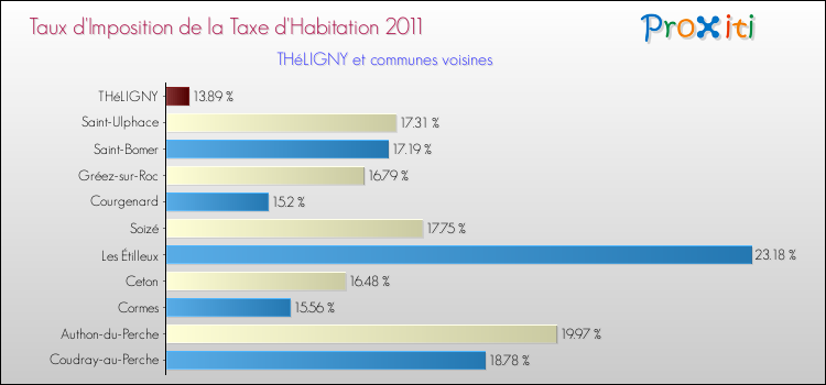 Taux d'imposition de la taxe d'habitation 2011 pour THéLIGNY et les communes proches Comparaison des taux d'imposition de la taxe d'habitation 2011 pour THéLIGNY et les communes voisines