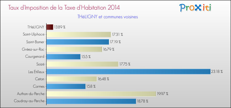 Taux d'imposition de la taxe d'habitation 2014 pour THéLIGNY et les communes proches Comparaison des taux d'imposition de la taxe d'habitation 2014 pour THéLIGNY et les communes voisines