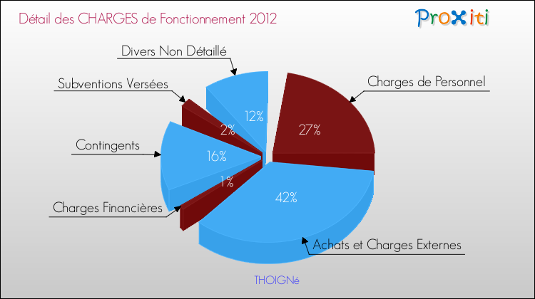 Décomposition des Charges de Fonctionnement 2012 de la commune de THOIGNé Charges de Fonctionnement 2012 pour la commune de THOIGNé