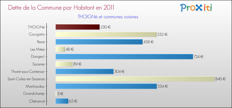 Dette par habitant de la commune en 2011 pour THOIGNé et les communes proches Comparaison de la dette par habitant de la commune en 2011 pour THOIGNé et les communes voisines