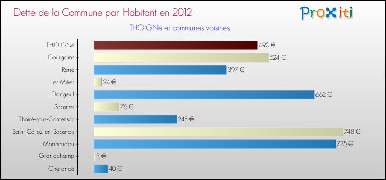 Dette par habitant de la commune en 2012 pour THOIGNé et les communes proches Comparaison de la dette par habitant de la commune en 2012 pour THOIGNé et les communes voisines