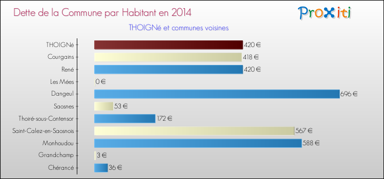 Dette par habitant de la commune en 2014 pour THOIGNé et les communes proches Comparaison de la dette par habitant de la commune en 2014 pour THOIGNé et les communes voisines