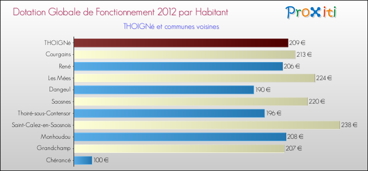 Montant des dotations globales de fonctionnement DGF par Habitant pour THOIGNé et les communes proches Comparaison des des dotations globales de fonctionnement DGF par habitant pour THOIGNé et les communes voisines