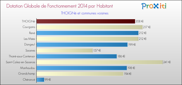 Montant des dotations globales de fonctionnement DGF par Habitant pour THOIGNé et les communes proches en 2014. Comparaison des des dotations globales de fonctionnement DGF par habitant pour THOIGNé et les communes voisines en 2014.