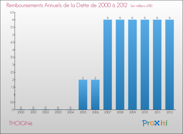 Evolution de l'annuité de la dette pour la commune de THOIGNé de 2000 à 2012 Annuités de la dette pour THOIGNé de 2000 à 2012