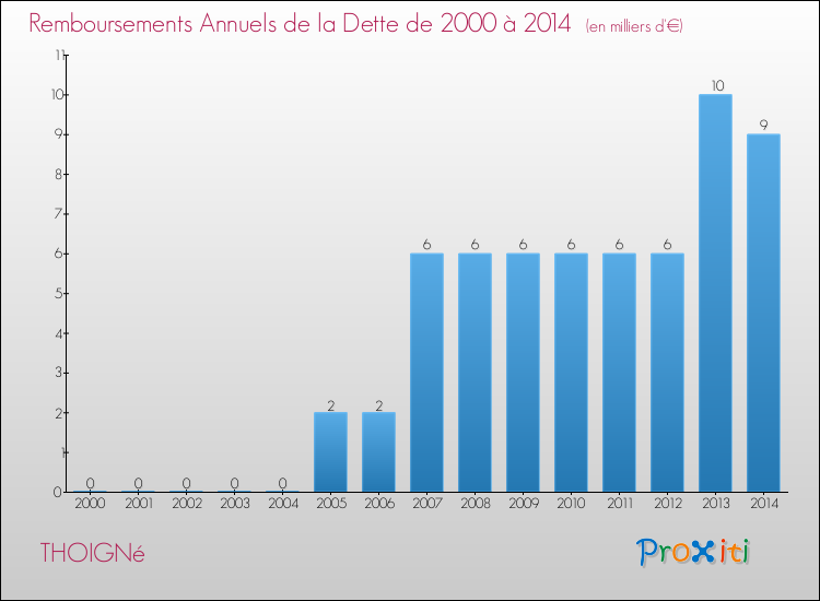 Evolution de l'annuité de la dette pour la commune de THOIGNé de 2000 à 2014 Annuités de la dette pour THOIGNé de 2000 à 2014