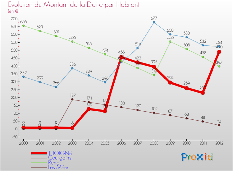Evolution de la dette par habitant pour la commune de THOIGNé et les communes proches de 2000 à 2012 Comparaison de la dette par habitant pour THOIGNé et les communes voisines de 2000 à 2012
