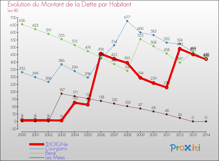 Evolution de la dette par habitant pour la commune de THOIGNé et les communes proches de 2000 à 2014 Comparaison de la dette par habitant pour THOIGNé et les communes voisines de 2000 à 2014