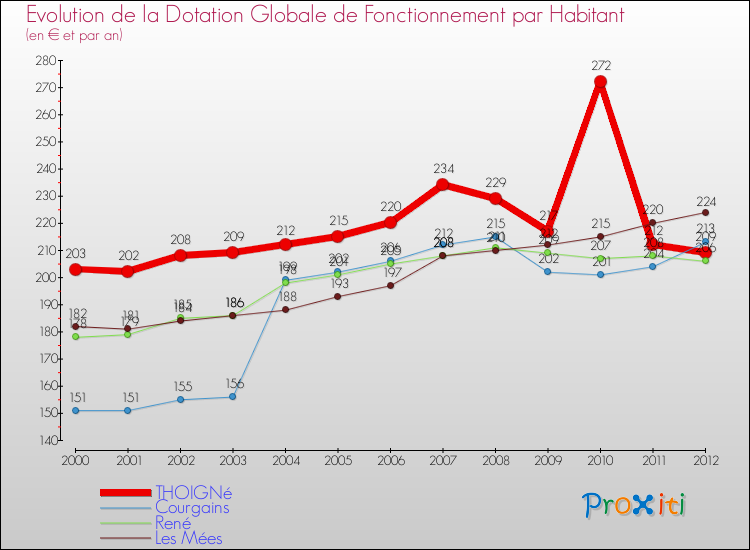 Evolution et montant de la dotation globale de fonctionnement par Habitant pour THOIGNé et les communes proches Comparaison des dotations globales de fonctionnement par habitant pour THOIGNé et les communes voisines
