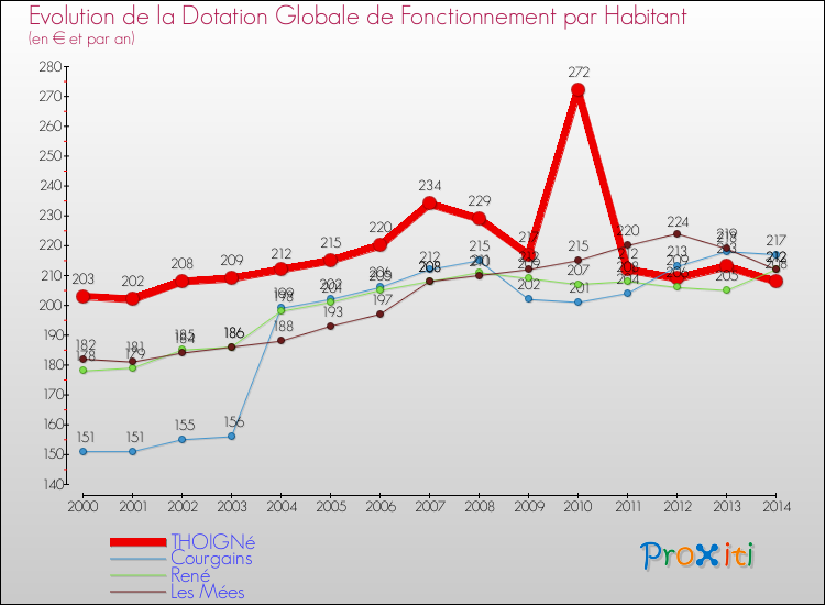 Evolution et montant de la dotation globale de fonctionnement par Habitant pour THOIGNé et les communes proches de 2000 à 2014. Comparaison des dotations globales de fonctionnement par habitant pour THOIGNé et les communes voisines de 2000 à 2014.