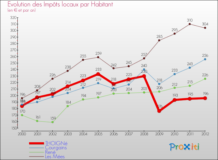 Evolution et montant des impôts locaux par Habitant pour THOIGNé et les communes proches Comparaison des impôts locaux par habitant pour THOIGNé et les communes voisines