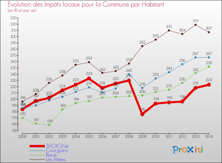 Evolution et montant des impôts locaux par Habitant pour THOIGNé et les communes proches de 2000 à 2014 Comparaison des impôts locaux par habitant pour THOIGNé et les communes voisines de 2000 à 2014