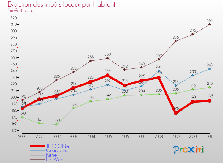 Evolution et montant des impôts locaux par Habitant pour THOIGNé et les communes proches Comparaison des impôts locaux par habitant pour THOIGNé et les communes voisines