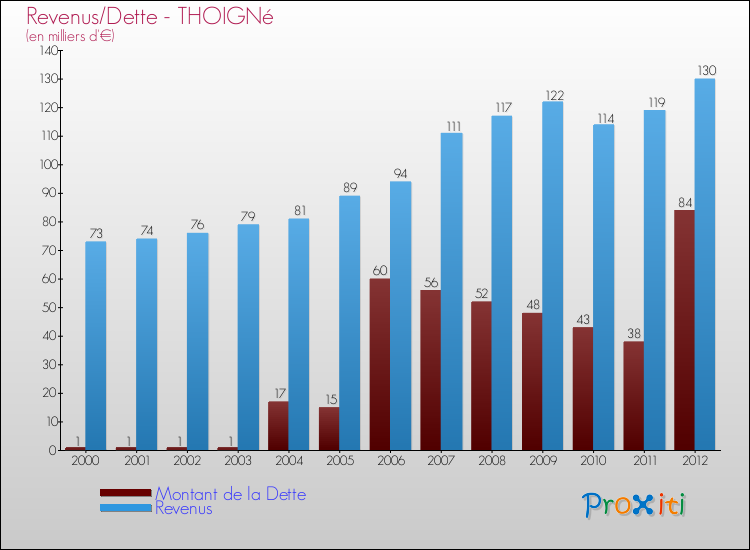 Evolution comparée de la dette et des revenus pour la commune de THOIGNé de 2000 à 2012 Comparaison de la dette et des revenus pour THOIGNé de 2000 à 2012