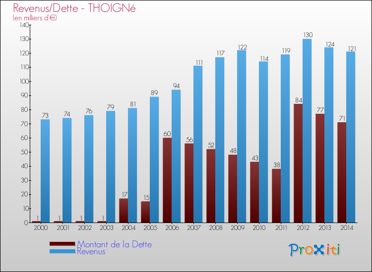 Evolution comparée de la dette et des revenus pour la commune de THOIGNé de 2000 à 2014 Comparaison de la dette et des revenus pour THOIGNé de 2000 à 2014