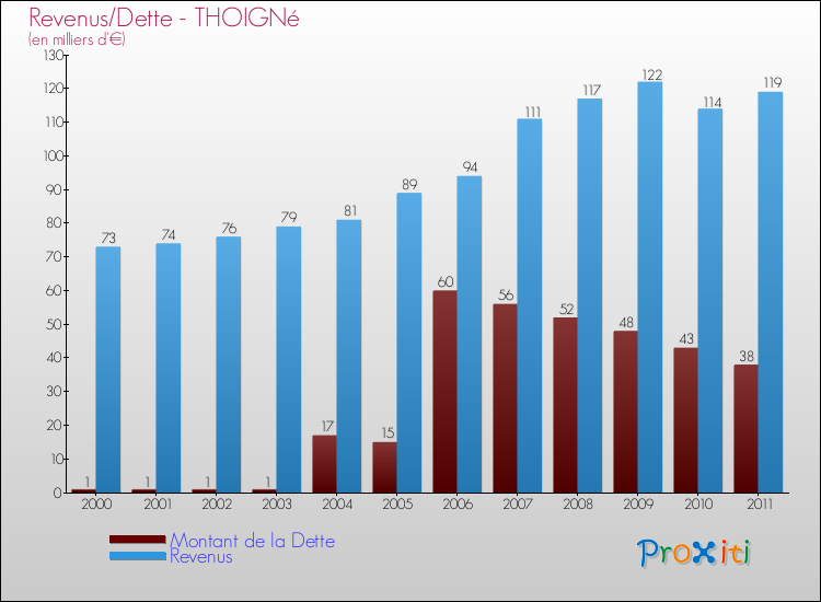 Evolution comparée de la dette et des revenus pour la commune de THOIGNé de 2000 à 2011 Comparaison de la dette et des revenus pour THOIGNé de 2000 à 2011