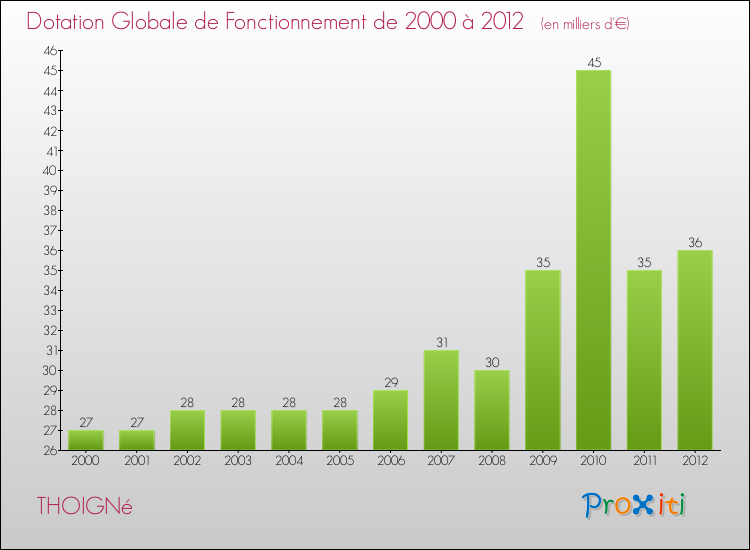 Evolution du montant de la Dotation Globale de Fonctionnement pour la commune de THOIGNé de 2000 à 2012 Evolution du montant de la Dotation Globale de Fonctionnement pour THOIGNé de 2000 à 2012