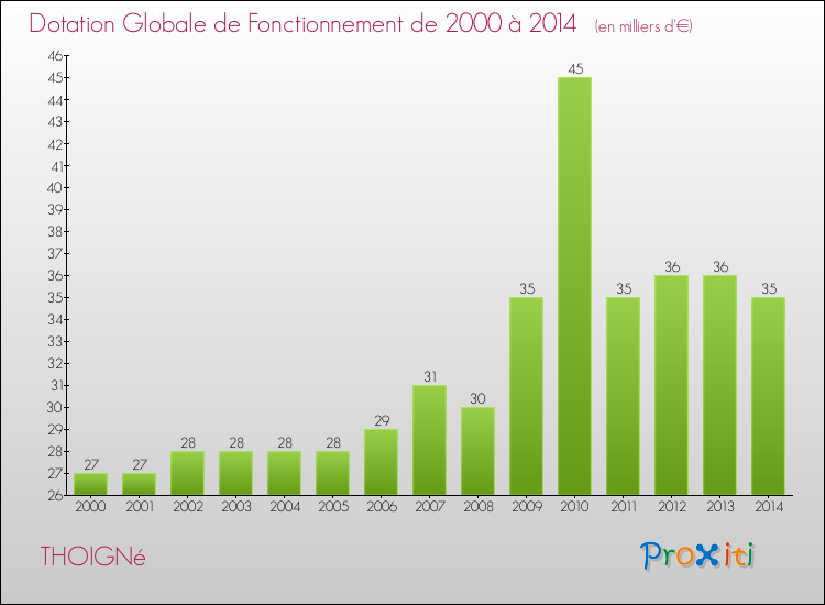 Evolution du montant de la Dotation Globale de Fonctionnement pour la commune de THOIGNé de 2000 à 2014 Evolution du montant de la Dotation Globale de Fonctionnement pour THOIGNé de 2000 à 2014