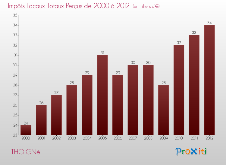 Evolution des Impôts Locaux pour la commune de THOIGNé de 2000 à 2012 Evolution des Impôts Locaux pour THOIGNé de 2000 à 2012