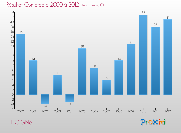 Evolution du résultat comptable pour la commune de THOIGNé de 2000 à 2012 Evolution du résultat comptable pour THOIGNé de 2000 à 2012