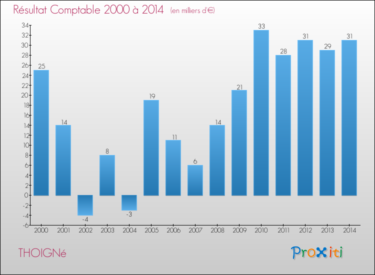 Evolution du résultat comptable pour la commune de THOIGNé de 2000 à 2014 Evolution du résultat comptable pour THOIGNé de 2000 à 2014