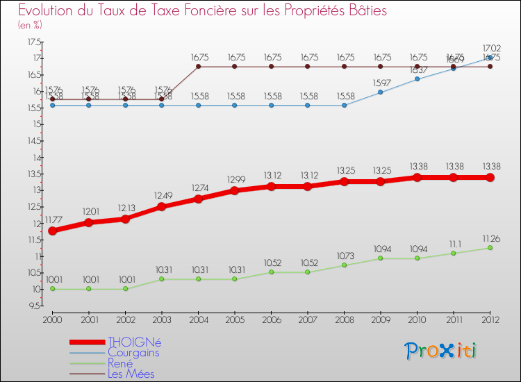 Evolution du taux de la taxe foncière sur le bati pour THOIGNé et les communes proches de 2000 à 2012 Comparaison des taux de taxe foncière sur le bati pour THOIGNé et les communes voisines de 2000 à 2012