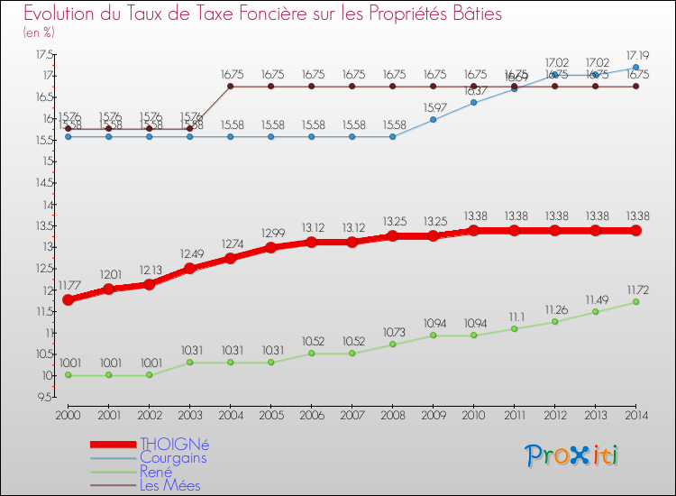 Evolution du taux de la taxe foncière sur le bati pour THOIGNé et les communes proches de 2000 à 2014 Comparaison des taux de taxe foncière sur le bati pour THOIGNé et les communes voisines de 2000 à 2014