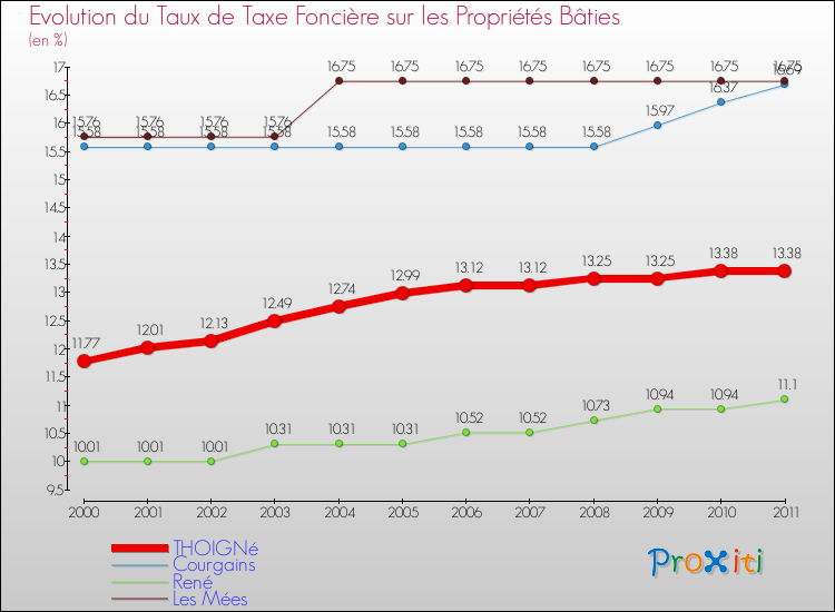 Evolution du taux de la taxe foncière sur le bati pour THOIGNé et les communes proches Comparaison des taux de taxe foncière sur le bati pour THOIGNé et les communes voisines