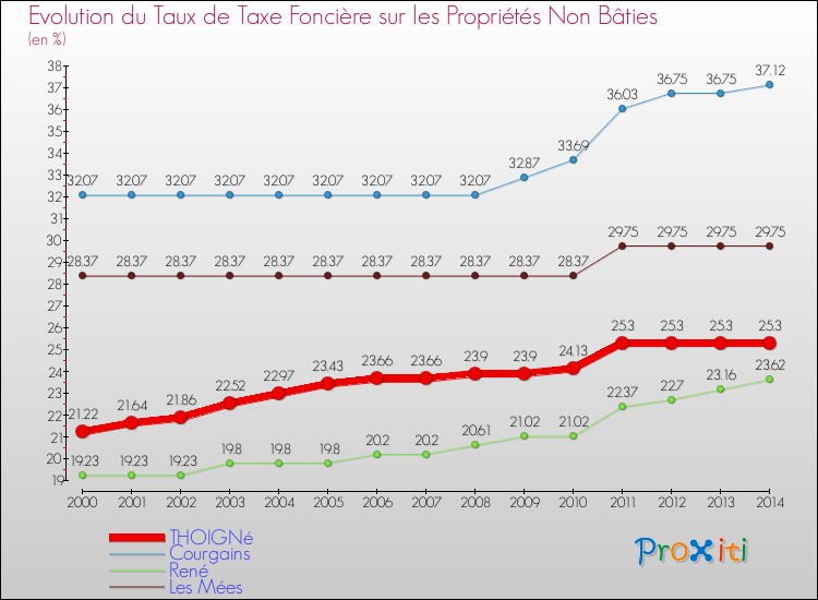 Evolution du taux de la taxe foncière sur les immeubles et terrains non batis pour THOIGNé et les communes proches de 2000 à 2014 Comparaison des taux de la taxe foncière sur les immeubles et terrains non batis pour THOIGNé et les communes voisines de 2000 à 2014