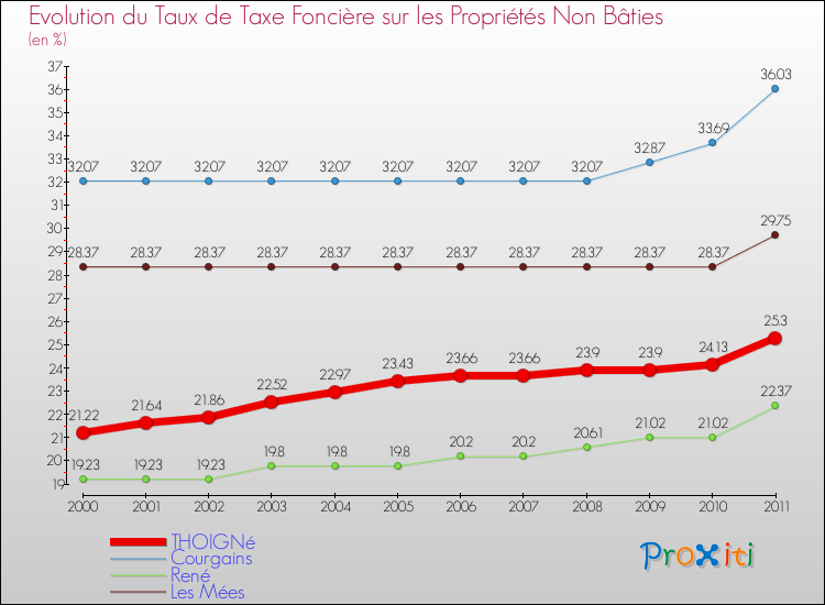 Evolution du taux de la taxe foncière sur les immeubles et terrains non batis pour THOIGNé et les communes proches Comparaison des taux de la taxe foncière sur les immeubles et terrains non batis pour THOIGNé et les communes voisines
