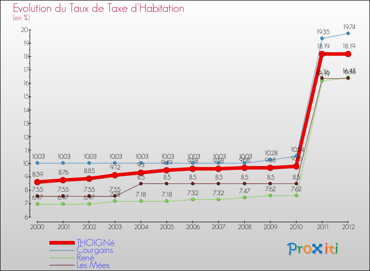 Evolution du taux de la taxe d'habitation pour THOIGNé et les communes proches Comparaison des taux de la taxe d'habitation pour THOIGNé et les communes voisines