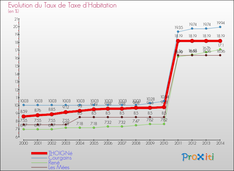 Evolution du taux de la taxe d'habitation pour THOIGNé et les communes proches de 2000 à 2014 Comparaison des taux de la taxe d'habitation pour THOIGNé et les communes voisines de 2000 à 2014