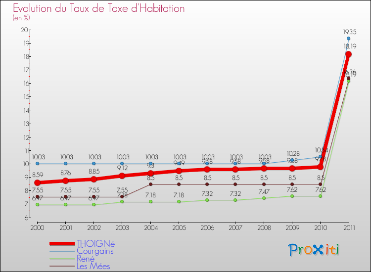 Evolution du taux de la taxe d'habitation pour THOIGNé et les communes proches Comparaison des taux de la taxe d'habitation pour THOIGNé et les communes voisines