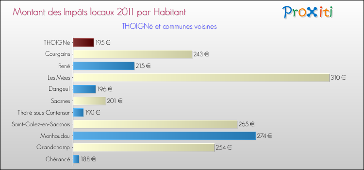 Montant des impôts locaux par Habitant pour THOIGNé et les communes proches Comparaison des impôts locaux par habitant pour THOIGNé et les communes voisines