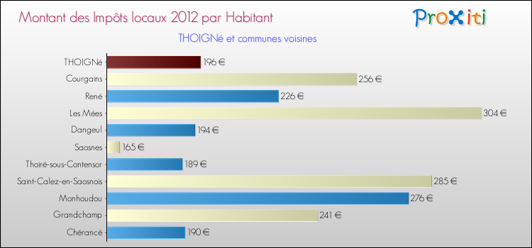 Montant des impôts locaux par Habitant pour THOIGNé et les communes proches Comparaison des impôts locaux par habitant pour THOIGNé et les communes voisines