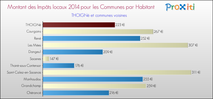 Montant des impôts locaux par Habitant pour THOIGNé et les communes proches en 2014 Comparaison des impôts locaux par habitant pour THOIGNé et les communes voisines en 2014