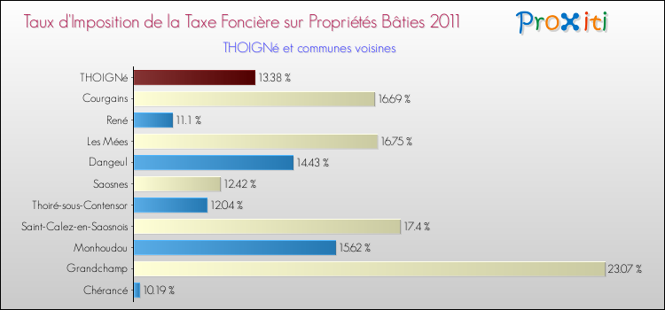Taux d'imposition de la taxe foncière sur le bati 2011 pour THOIGNé et les communes proches Comparaison des taux d'imposition de la taxe foncière sur le bati 2011 pour THOIGNé et les communes voisines