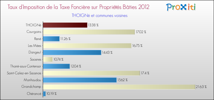 Taux d'imposition de la taxe foncière sur le bati 2012 pour THOIGNé et les communes proches Comparaison des taux d'imposition de la taxe foncière sur le bati 2012 pour THOIGNé et les communes voisines