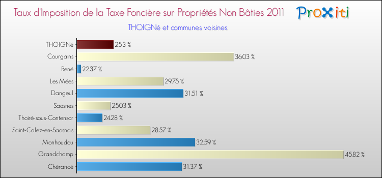 Taux d'imposition de la taxe foncière sur les immeubles et terrains non batis 2011 pour THOIGNé et les communes proches Comparaison des taux d'imposition de la taxe foncière sur les immeubles et terrains non batis 2011 pour THOIGNé et les communes voisines
