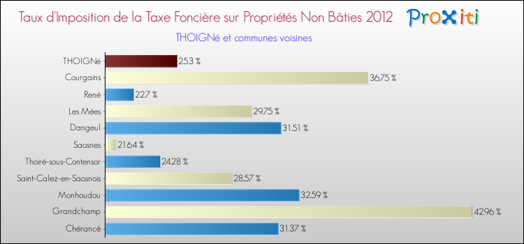 Taux d'imposition de la taxe foncière sur les immeubles et terrains non batis 2012 pour THOIGNé et les communes proches Comparaison des taux d'imposition de la taxe foncière sur les immeubles et terrains non batis 2012 pour THOIGNé et les communes voisines