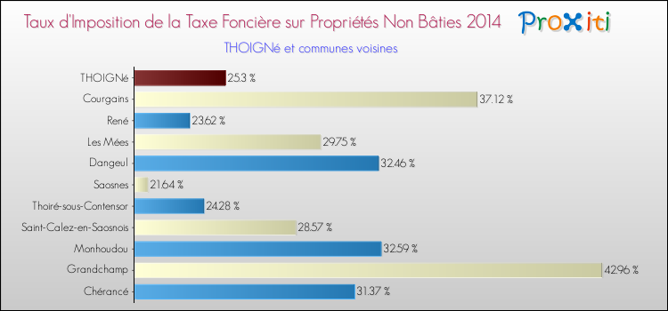 Taux d'imposition de la taxe foncière sur les immeubles et terrains non batis 2014 pour THOIGNé et les communes proches Comparaison des taux d'imposition de la taxe foncière sur les immeubles et terrains non batis 2014 pour THOIGNé et les communes voisines